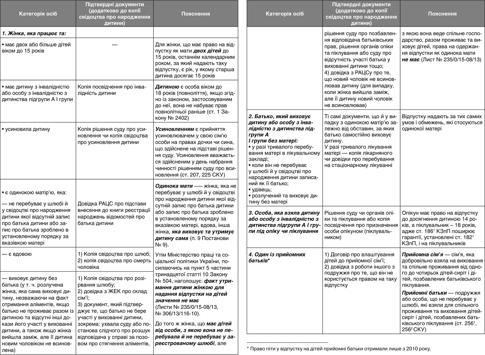 Категорії працівників та документи, що підтверджують їхнє право на додаткову відпустку працівникам, які мають дітей або повнолітню дитину — особу з інвалідністю з дитинства підгрупи А I групи